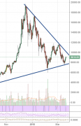 商场更新：Bitcoin回来测验$ 9,000，虽然“