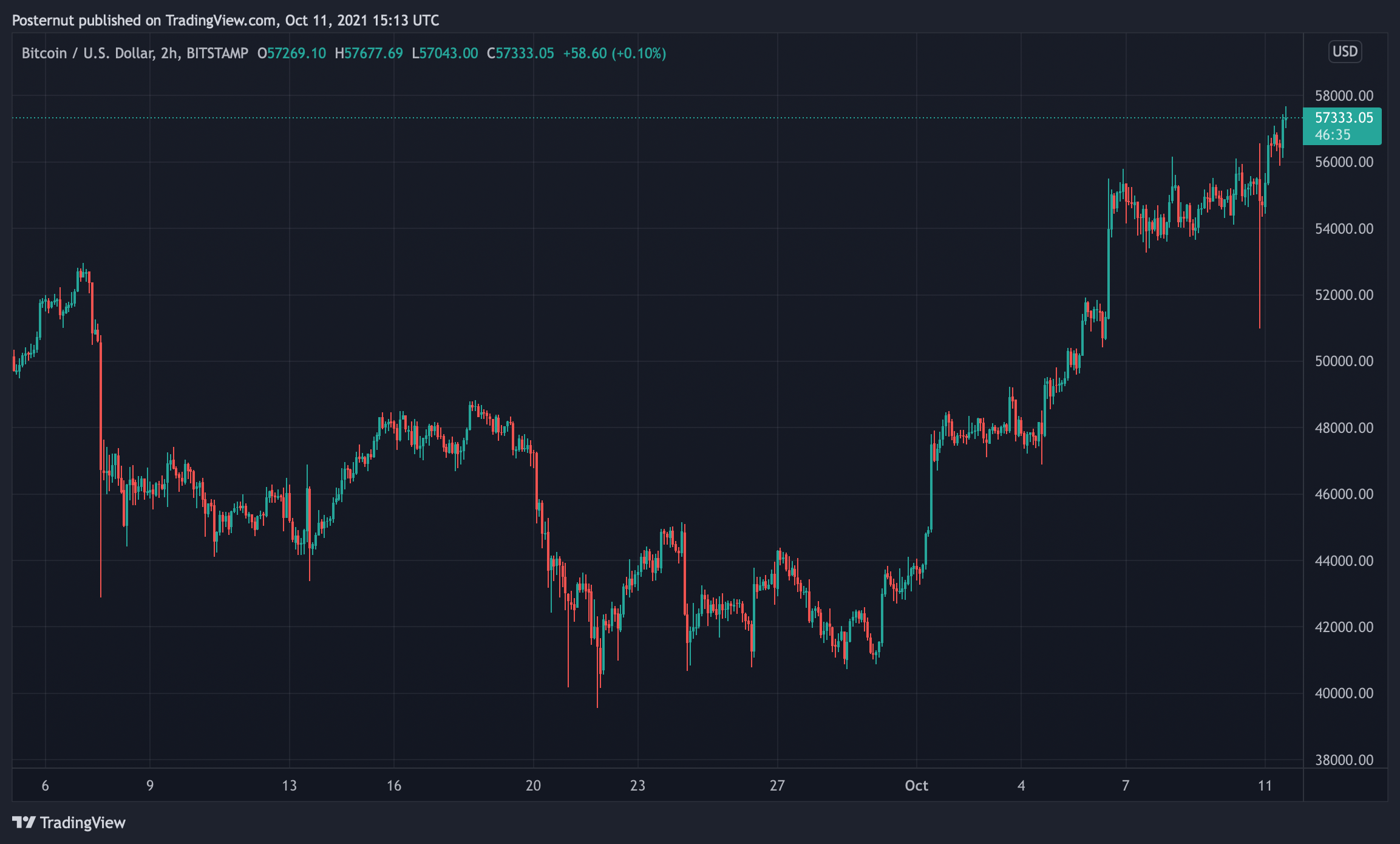 Bitcoin Skyrockets Above $57K, Recaptures Trillion Dollar Market Cap, Double-Digit Weekly Gains