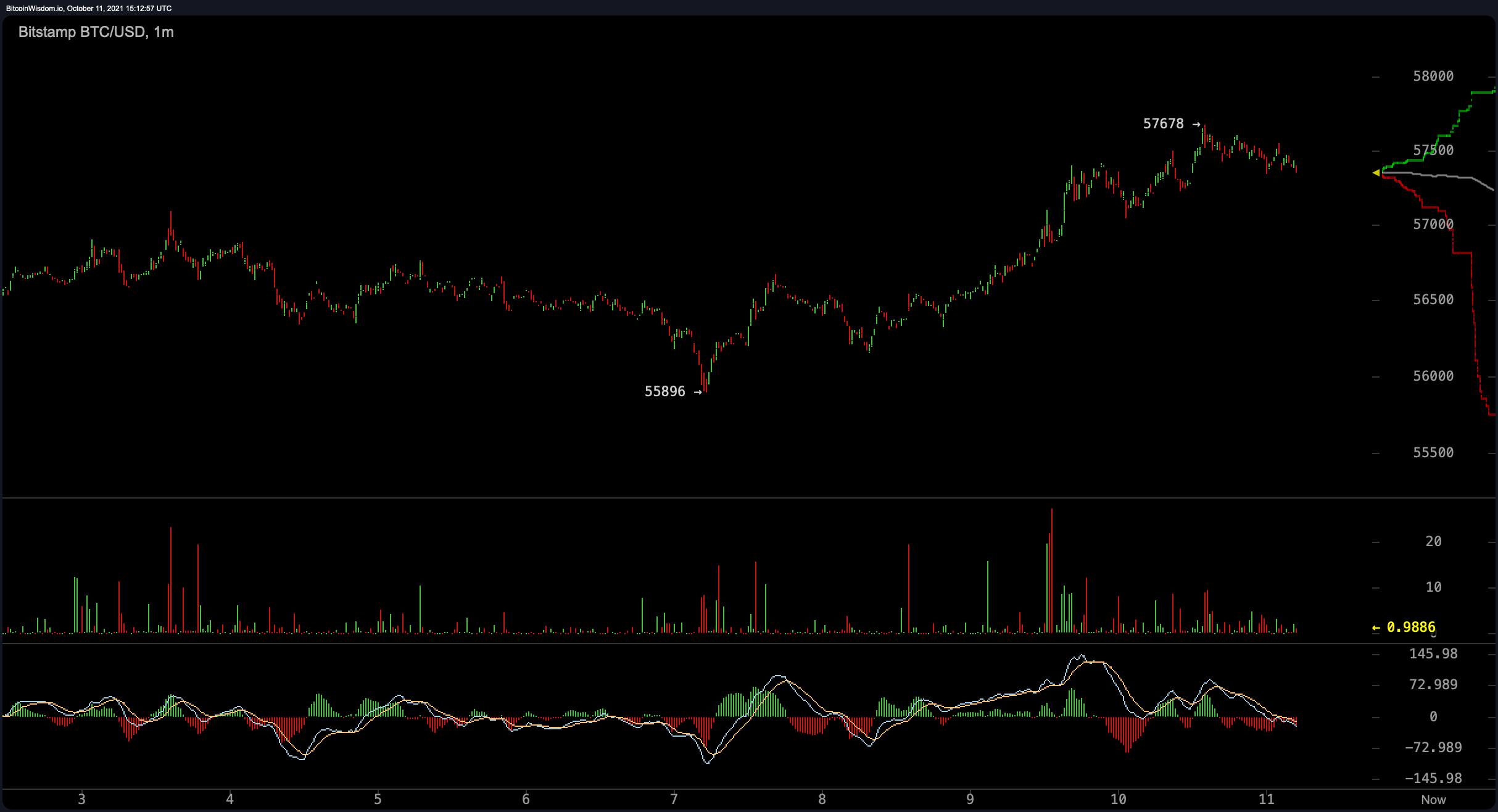 Bitcoin Skyrockets Above $57K, Recaptures Trillion Dollar Market Cap, Double-Digit Weekly Gains